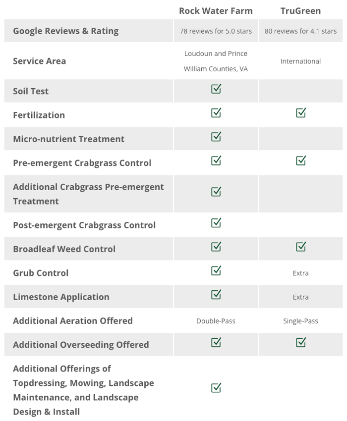 TruGreen vs. Rock Water Farm: 2 Lawn Care Options for ...